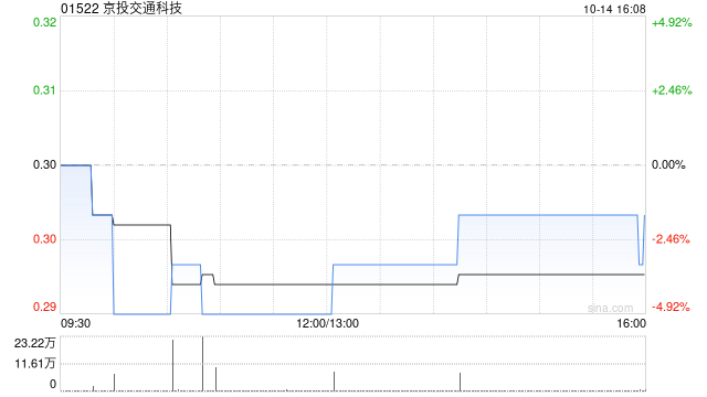 京投交通科技拟获授2.55亿港元借款