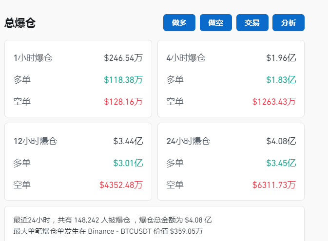 比特币一度跌近4%！虚拟币全网24小时超14.8万人爆仓，29亿元蒸发