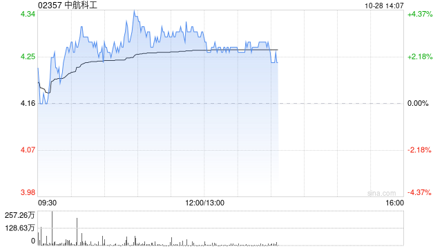 中航科工现涨超3% 中航机载拟对中航凯天增资2.5亿元