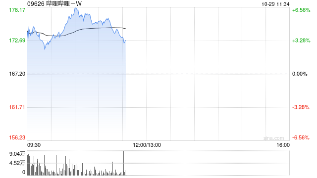 哔哩哔哩-W早盘涨超5% 美银证券重申“买入”评级