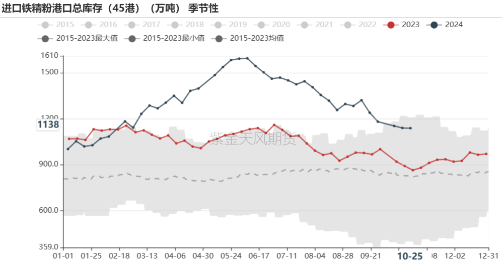 铁矿：铁水短期见顶，无明显减量预期